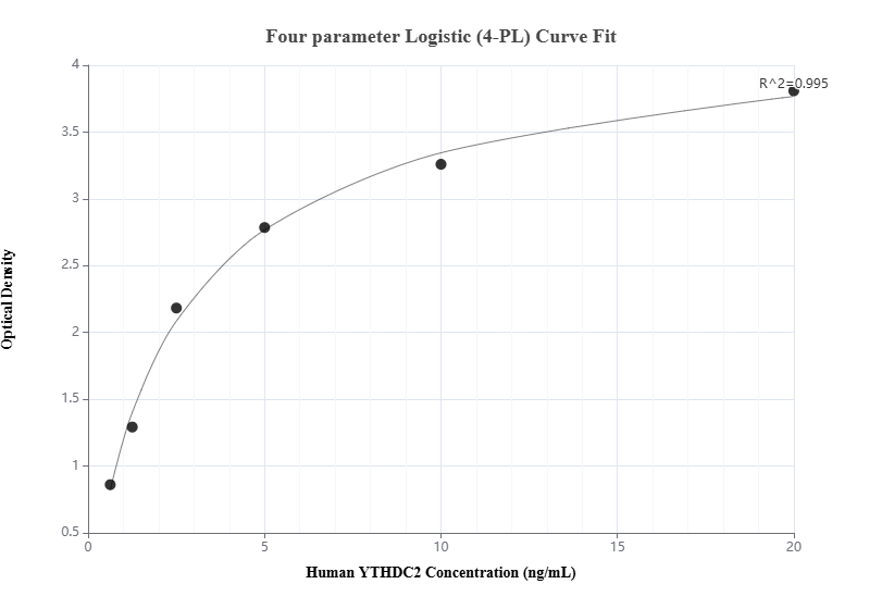 Sandwich ELISA standard curve of MP00893-3, Human YTHDC2 Recombinant Matched Antibody Pair - PBS only. 83970-3-PBS was coated to a plate as the capture antibody and incubated with serial dilutions of standard Ag26690. 83970-1-PBS was HRP conjugated as the detection antibody. Range: 0.625-20 ng/mL